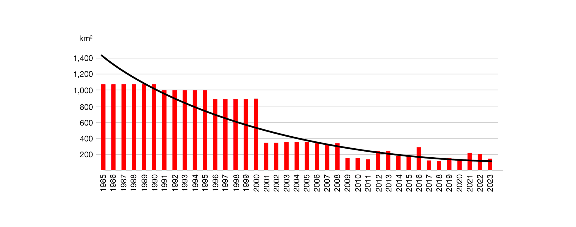 Gráfico de tendência de desmatamento na Mata Atlântica de 1985 a 2023